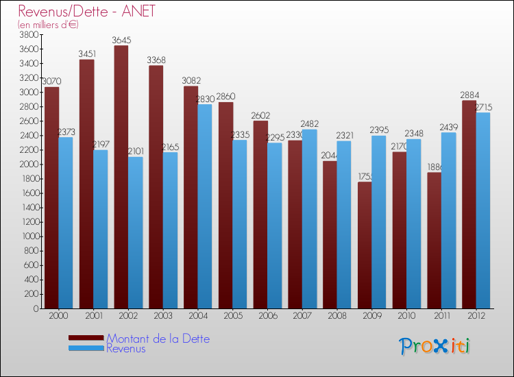 Evolution comparée de la dette et des revenus pour la commune de ANET de 2000 à 2012 Comparaison de la dette et des revenus pour ANET de 2000 à 2012