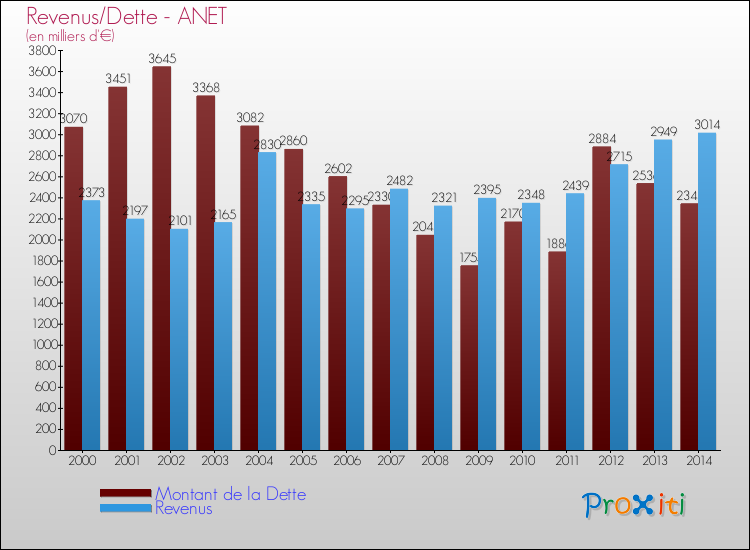 Evolution comparée de la dette et des revenus pour la commune de ANET de 2000 à 2014 Comparaison de la dette et des revenus pour ANET de 2000 à 2014