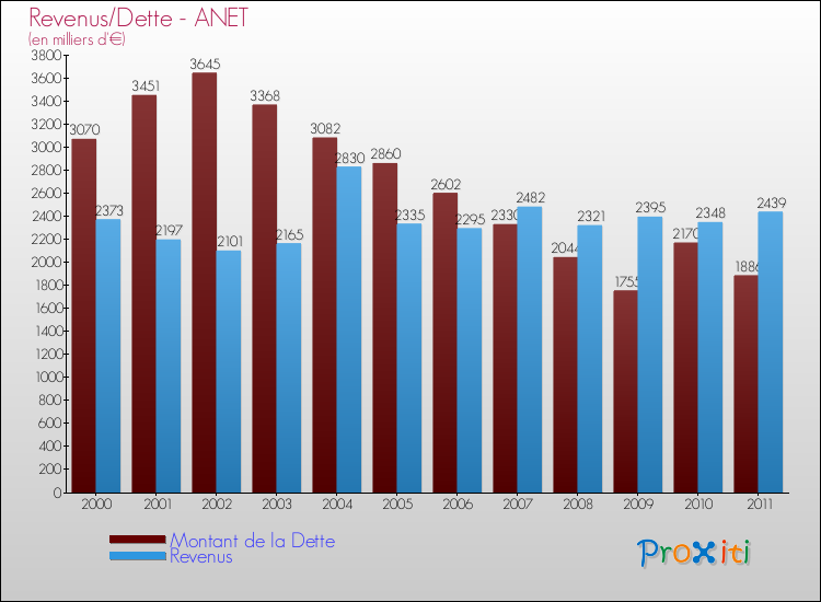 Evolution comparée de la dette et des revenus pour la commune de ANET de 2000 à 2011 Comparaison de la dette et des revenus pour ANET de 2000 à 2011