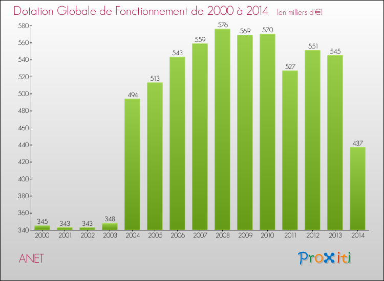 Evolution du montant de la Dotation Globale de Fonctionnement pour la commune de ANET de 2000 à 2014 Evolution du montant de la Dotation Globale de Fonctionnement pour ANET de 2000 à 2014