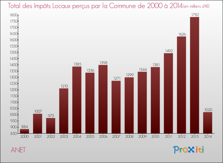 Evolution des Impôts Locaux pour la commune de ANET de 2000 à 2014 Evolution des Impôts Locaux pour ANET de 2000 à 2014