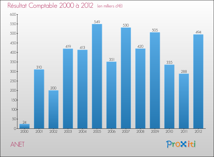 Evolution du résultat comptable pour la commune de ANET de 2000 à 2012 Evolution du résultat comptable pour ANET de 2000 à 2012