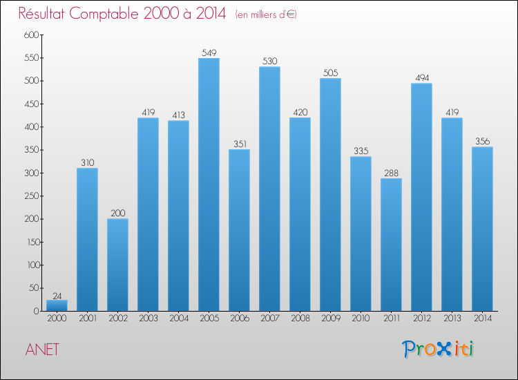 Evolution du résultat comptable pour la commune de ANET de 2000 à 2014 Evolution du résultat comptable pour ANET de 2000 à 2014