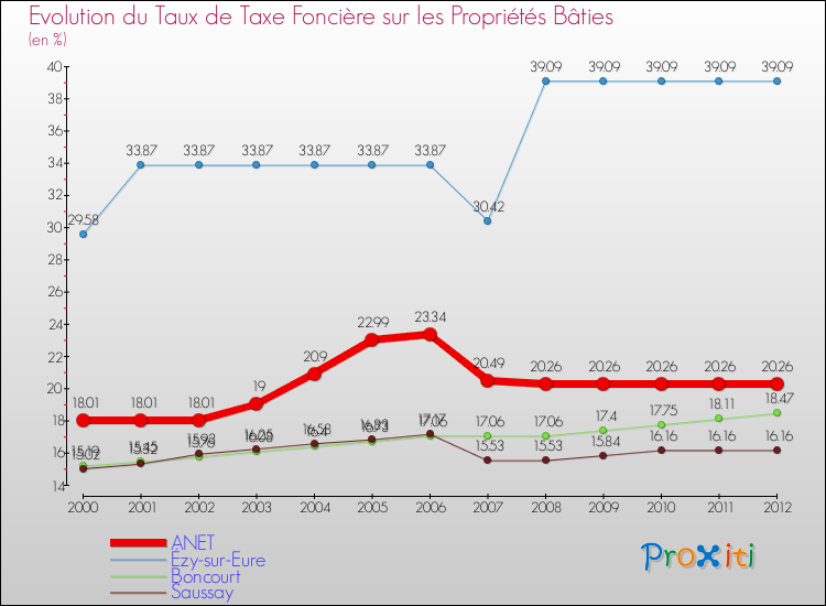 Evolution du taux de la taxe foncière sur le bati pour ANET et les communes proches de 2000 à 2012 Comparaison des taux de taxe foncière sur le bati pour ANET et les communes voisines de 2000 à 2012