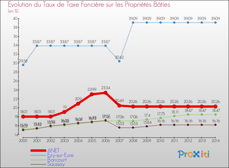 Evolution du taux de la taxe foncière sur le bati pour ANET et les communes proches de 2000 à 2014 Comparaison des taux de taxe foncière sur le bati pour ANET et les communes voisines de 2000 à 2014