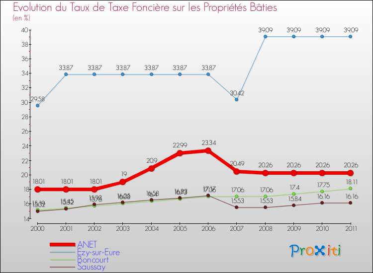 Evolution du taux de la taxe foncière sur le bati pour ANET et les communes proches Comparaison des taux de taxe foncière sur le bati pour ANET et les communes voisines