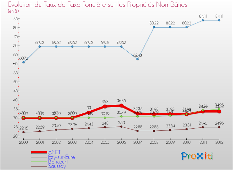 Evolution du taux de la taxe foncière sur les immeubles et terrains non batis pour ANET et les communes proches de 2000 à 2012 Comparaison des taux de la taxe foncière sur les immeubles et terrains non batis pour ANET et les communes voisines de 2000 à 2012