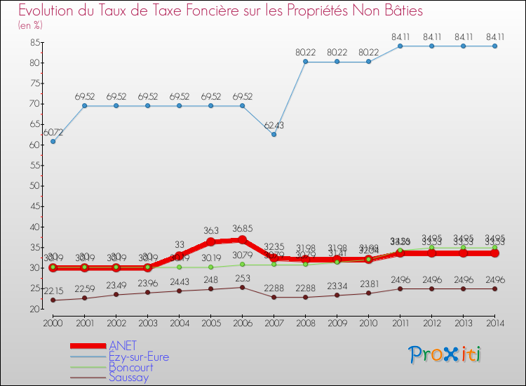 Evolution du taux de la taxe foncière sur les immeubles et terrains non batis pour ANET et les communes proches de 2000 à 2014 Comparaison des taux de la taxe foncière sur les immeubles et terrains non batis pour ANET et les communes voisines de 2000 à 2014