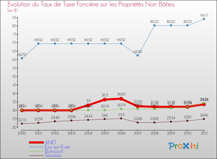 Evolution du taux de la taxe foncière sur les immeubles et terrains non batis pour ANET et les communes proches Comparaison des taux de la taxe foncière sur les immeubles et terrains non batis pour ANET et les communes voisines