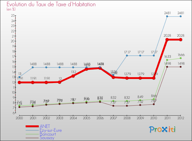 Evolution du taux de la taxe d'habitation pour ANET et les communes proches Comparaison des taux de la taxe d'habitation pour ANET et les communes voisines