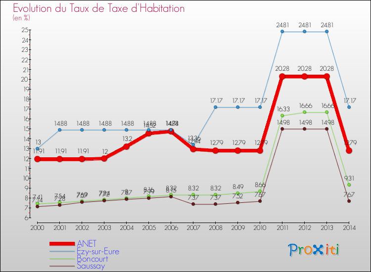 Evolution du taux de la taxe d'habitation pour ANET et les communes proches de 2000 à 2014 Comparaison des taux de la taxe d'habitation pour ANET et les communes voisines de 2000 à 2014