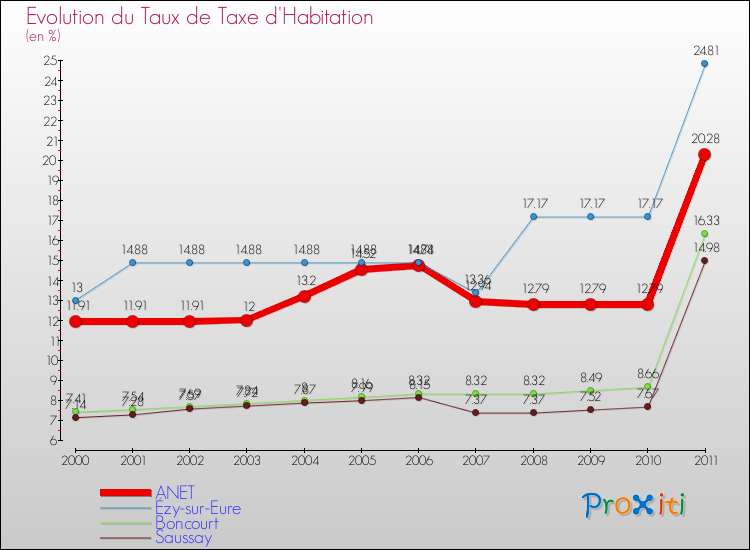 Evolution du taux de la taxe d'habitation pour ANET et les communes proches Comparaison des taux de la taxe d'habitation pour ANET et les communes voisines