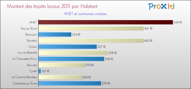 Montant des impôts locaux par Habitant pour ANET et les communes proches Comparaison des impôts locaux par habitant pour ANET et les communes voisines