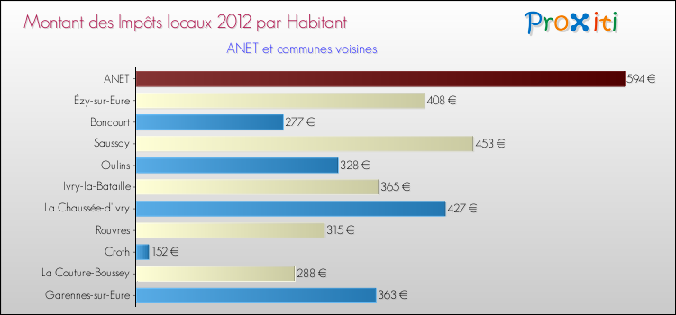 Montant des impôts locaux par Habitant pour ANET et les communes proches Comparaison des impôts locaux par habitant pour ANET et les communes voisines