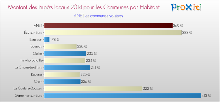 Montant des impôts locaux par Habitant pour ANET et les communes proches en 2014 Comparaison des impôts locaux par habitant pour ANET et les communes voisines en 2014