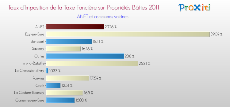 Taux d'imposition de la taxe foncière sur le bati 2011 pour ANET et les communes proches Comparaison des taux d'imposition de la taxe foncière sur le bati 2011 pour ANET et les communes voisines