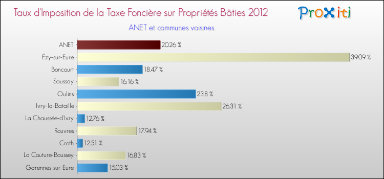 Taux d'imposition de la taxe foncière sur le bati 2012 pour ANET et les communes proches Comparaison des taux d'imposition de la taxe foncière sur le bati 2012 pour ANET et les communes voisines