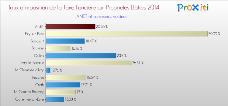 Taux d'imposition de la taxe foncière sur le bati 2014 pour ANET et les communes proches Comparaison des taux d'imposition de la taxe foncière sur le bati 2014 pour ANET et les communes voisines