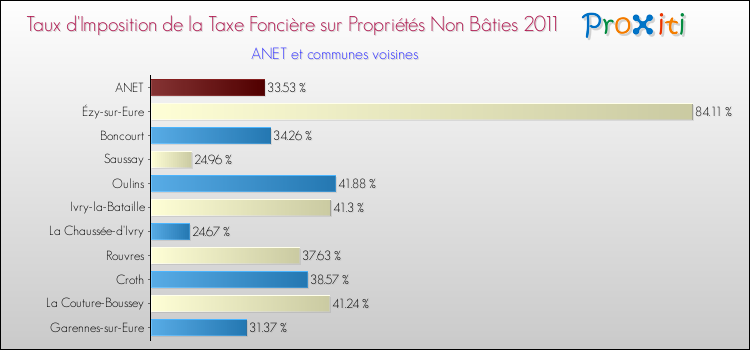 Taux d'imposition de la taxe foncière sur les immeubles et terrains non batis 2011 pour ANET et les communes proches Comparaison des taux d'imposition de la taxe foncière sur les immeubles et terrains non batis 2011 pour ANET et les communes voisines