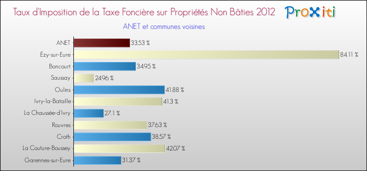 Taux d'imposition de la taxe foncière sur les immeubles et terrains non batis 2012 pour ANET et les communes proches Comparaison des taux d'imposition de la taxe foncière sur les immeubles et terrains non batis 2012 pour ANET et les communes voisines