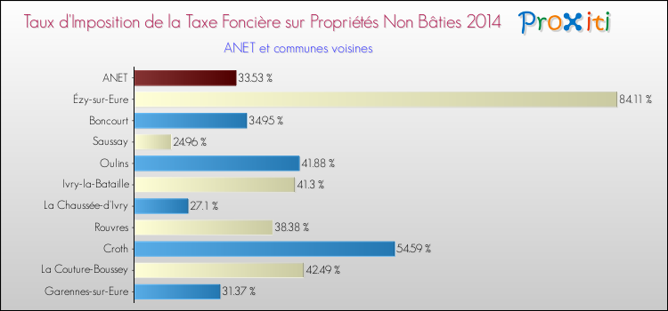 Taux d'imposition de la taxe foncière sur les immeubles et terrains non batis 2014 pour ANET et les communes proches Comparaison des taux d'imposition de la taxe foncière sur les immeubles et terrains non batis 2014 pour ANET et les communes voisines