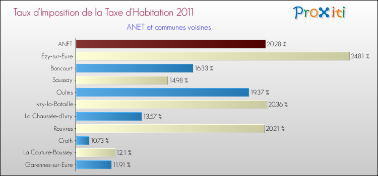 Taux d'imposition de la taxe d'habitation 2011 pour ANET et les communes proches Comparaison des taux d'imposition de la taxe d'habitation 2011 pour ANET et les communes voisines