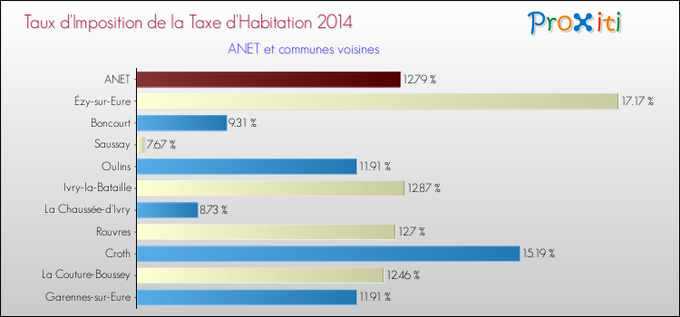 Taux d'imposition de la taxe d'habitation 2014 pour ANET et les communes proches Comparaison des taux d'imposition de la taxe d'habitation 2014 pour ANET et les communes voisines