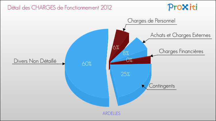 Décomposition des Charges de Fonctionnement 2012 de la commune de ARDELLES Charges de Fonctionnement 2012 pour la commune de ARDELLES