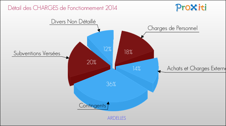 Décomposition des Charges de Fonctionnement 2014 de la commune de ARDELLES Charges de Fonctionnement 2014 pour la commune de ARDELLES