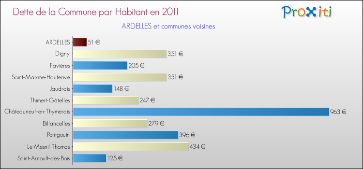 Dette par habitant de la commune en 2011 pour ARDELLES et les communes proches Comparaison de la dette par habitant de la commune en 2011 pour ARDELLES et les communes voisines
