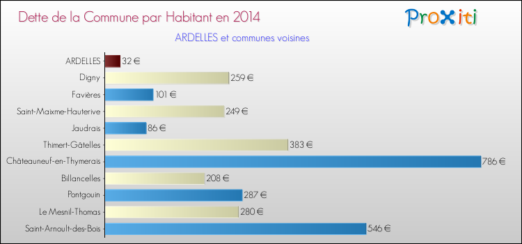 Dette par habitant de la commune en 2014 pour ARDELLES et les communes proches Comparaison de la dette par habitant de la commune en 2014 pour ARDELLES et les communes voisines