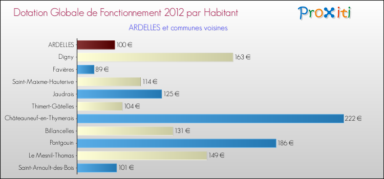 Montant des dotations globales de fonctionnement DGF par Habitant pour ARDELLES et les communes proches Comparaison des des dotations globales de fonctionnement DGF par habitant pour ARDELLES et les communes voisines