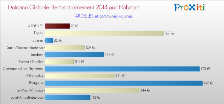 Montant des dotations globales de fonctionnement DGF par Habitant pour ARDELLES et les communes proches en 2014. Comparaison des des dotations globales de fonctionnement DGF par habitant pour ARDELLES et les communes voisines en 2014.