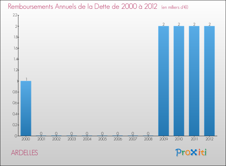 Evolution de l'annuité de la dette pour la commune de ARDELLES de 2000 à 2012 Annuités de la dette pour ARDELLES de 2000 à 2012
