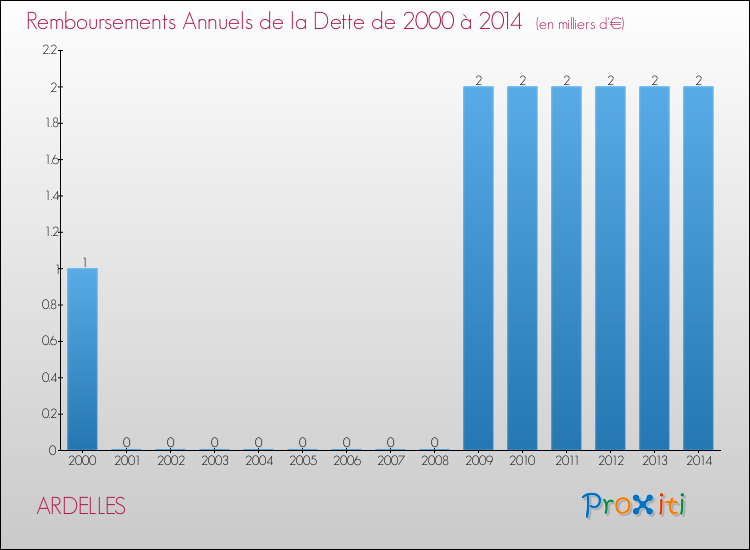 Evolution de l'annuité de la dette pour la commune de ARDELLES de 2000 à 2014 Annuités de la dette pour ARDELLES de 2000 à 2014