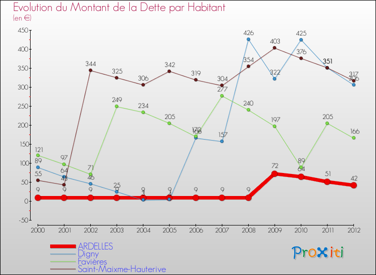 Evolution de la dette par habitant pour la commune de ARDELLES et les communes proches de 2000 à 2012 Comparaison de la dette par habitant pour ARDELLES et les communes voisines de 2000 à 2012