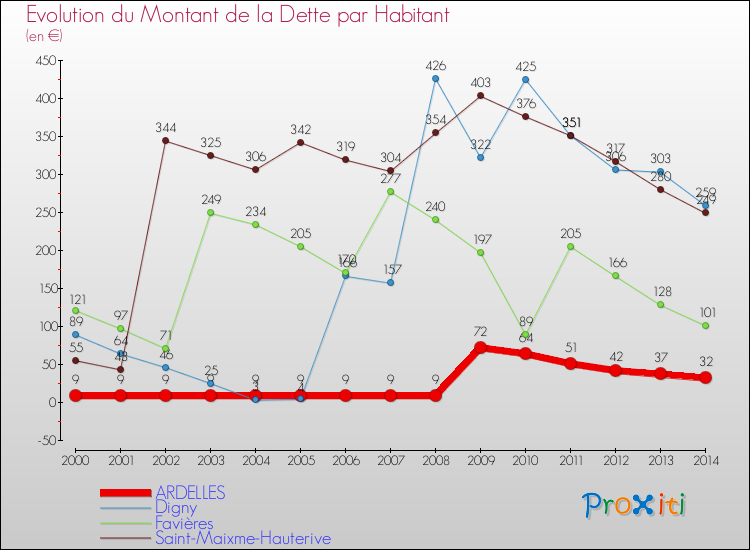 Evolution de la dette par habitant pour la commune de ARDELLES et les communes proches de 2000 à 2014 Comparaison de la dette par habitant pour ARDELLES et les communes voisines de 2000 à 2014