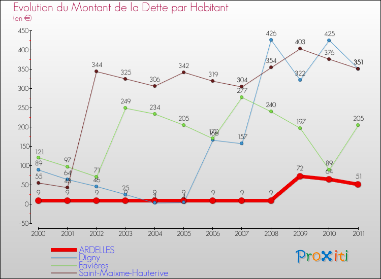 Evolution de la dette par habitant pour la commune de ARDELLES et les communes proches Comparaison de la dette par habitant pour ARDELLES et les communes voisines