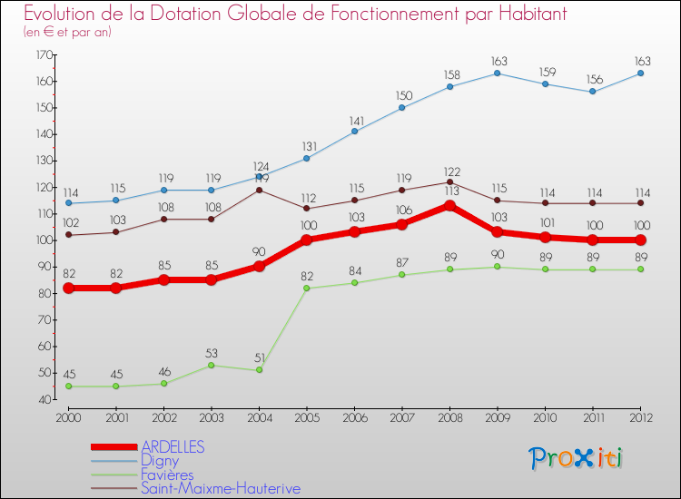 Evolution et montant de la dotation globale de fonctionnement par Habitant pour ARDELLES et les communes proches Comparaison des dotations globales de fonctionnement par habitant pour ARDELLES et les communes voisines
