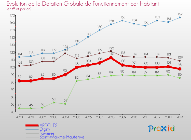 Evolution et montant de la dotation globale de fonctionnement par Habitant pour ARDELLES et les communes proches de 2000 à 2014. Comparaison des dotations globales de fonctionnement par habitant pour ARDELLES et les communes voisines de 2000 à 2014.
