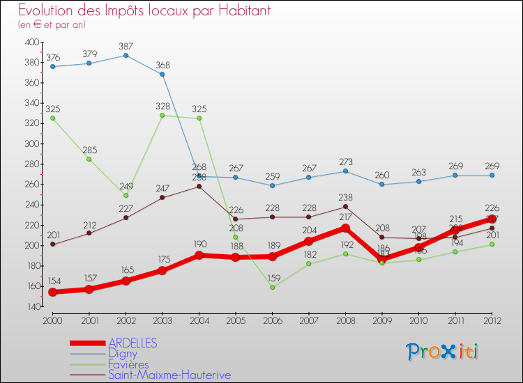 Evolution et montant des impôts locaux par Habitant pour ARDELLES et les communes proches Comparaison des impôts locaux par habitant pour ARDELLES et les communes voisines