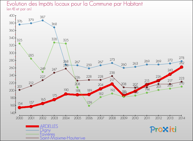 Evolution et montant des impôts locaux par Habitant pour ARDELLES et les communes proches de 2000 à 2014 Comparaison des impôts locaux par habitant pour ARDELLES et les communes voisines de 2000 à 2014