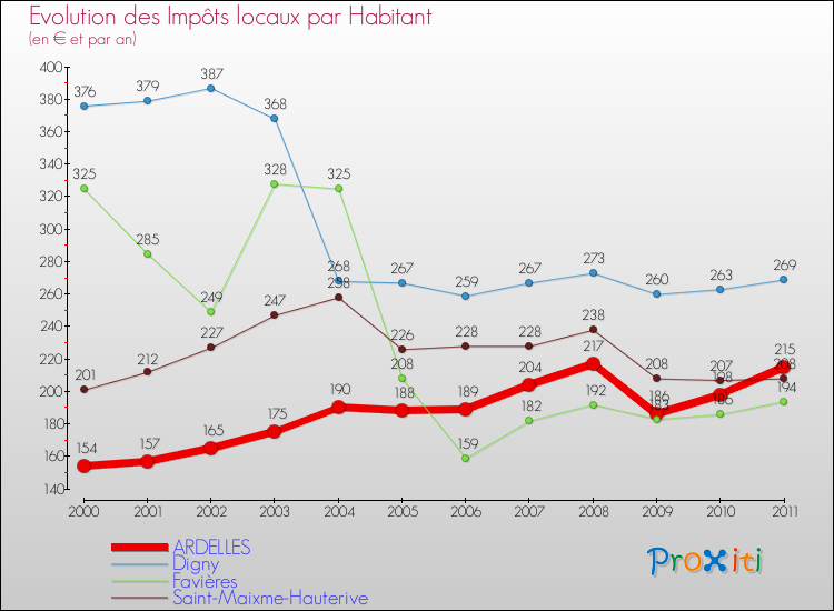 Evolution et montant des impôts locaux par Habitant pour ARDELLES et les communes proches Comparaison des impôts locaux par habitant pour ARDELLES et les communes voisines