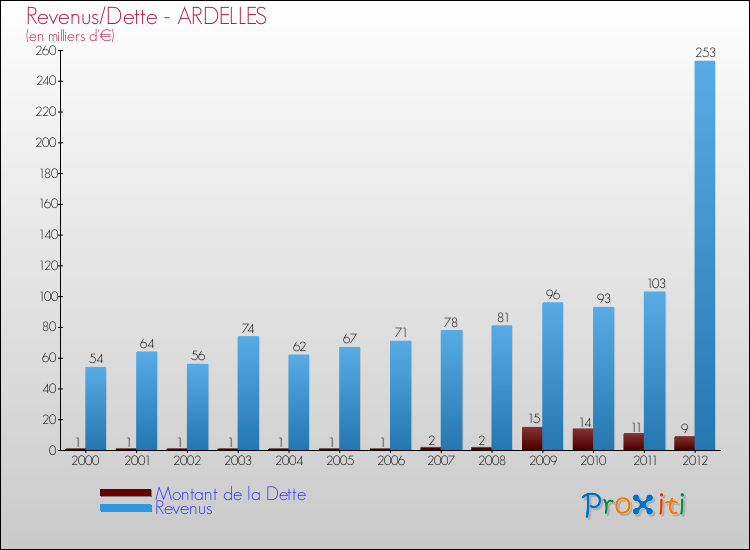 Evolution comparée de la dette et des revenus pour la commune de ARDELLES de 2000 à 2012 Comparaison de la dette et des revenus pour ARDELLES de 2000 à 2012