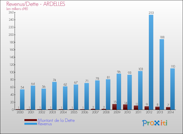 Evolution comparée de la dette et des revenus pour la commune de ARDELLES de 2000 à 2014 Comparaison de la dette et des revenus pour ARDELLES de 2000 à 2014