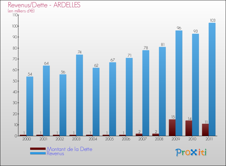 Evolution comparée de la dette et des revenus pour la commune de ARDELLES de 2000 à 2011 Comparaison de la dette et des revenus pour ARDELLES de 2000 à 2011