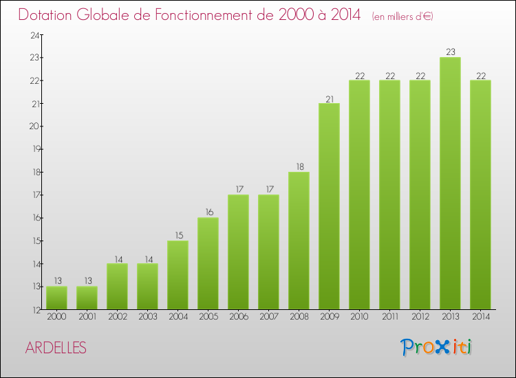 Evolution du montant de la Dotation Globale de Fonctionnement pour la commune de ARDELLES de 2000 à 2014 Evolution du montant de la Dotation Globale de Fonctionnement pour ARDELLES de 2000 à 2014