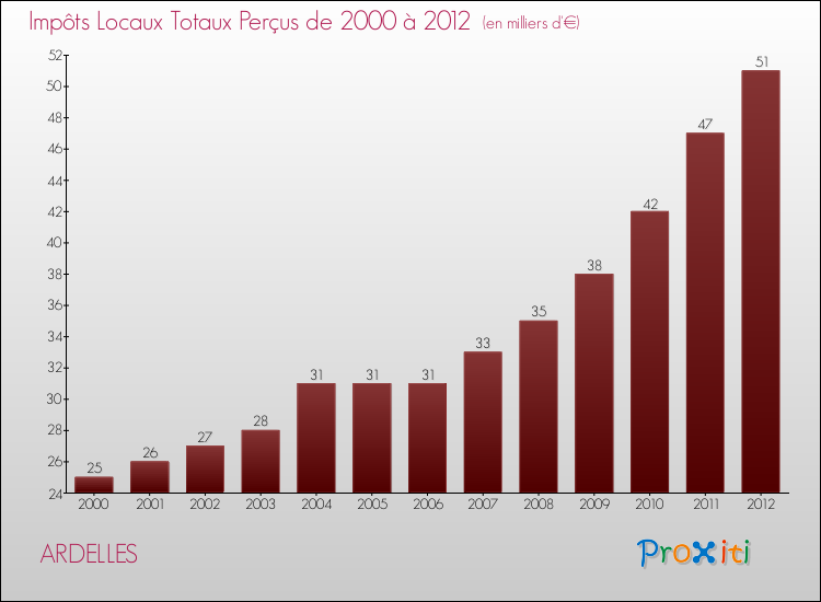 Evolution des Impôts Locaux pour la commune de ARDELLES de 2000 à 2012 Evolution des Impôts Locaux pour ARDELLES de 2000 à 2012