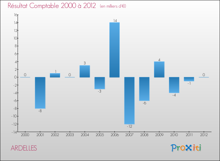 Evolution du résultat comptable pour la commune de ARDELLES de 2000 à 2012 Evolution du résultat comptable pour ARDELLES de 2000 à 2012