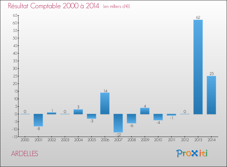 Evolution du résultat comptable pour la commune de ARDELLES de 2000 à 2014 Evolution du résultat comptable pour ARDELLES de 2000 à 2014